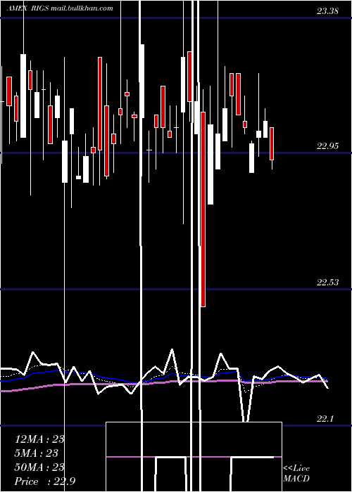  Daily chart RiverfrontStrategic