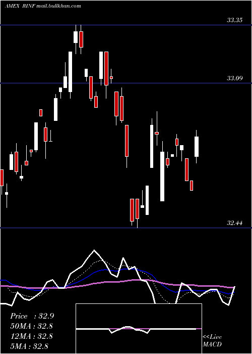  Daily chart 30Year