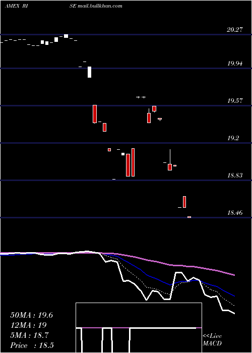  Daily chart SitRising