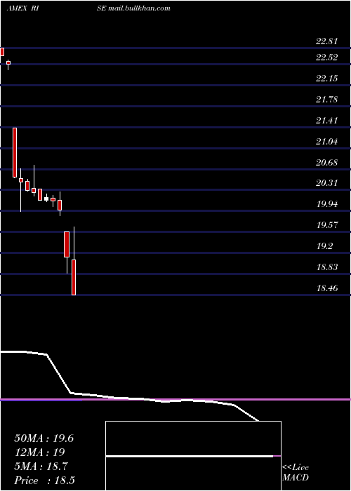  monthly chart SitRising