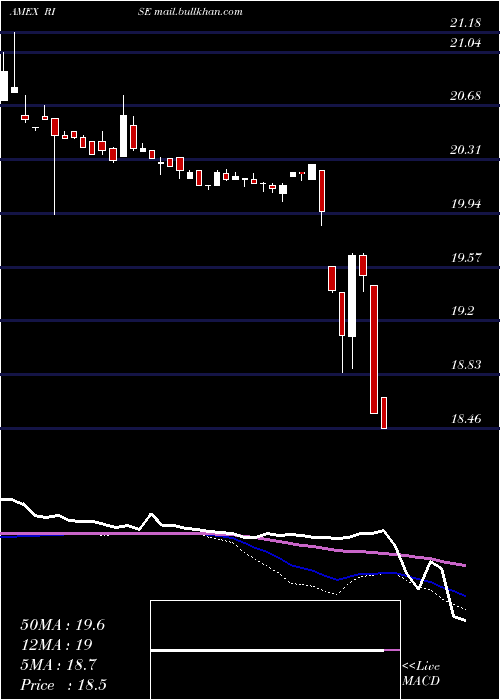  weekly chart SitRising