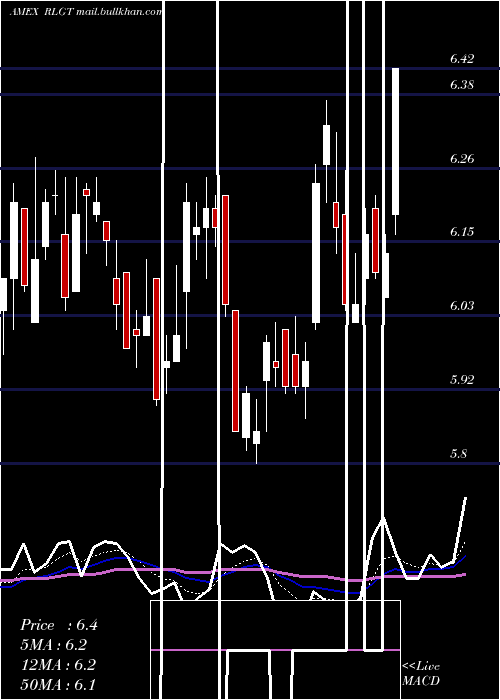  Daily chart RadiantLogistics