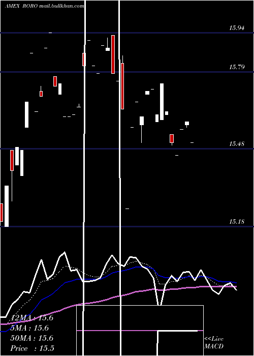  Daily chart SpdrSsga