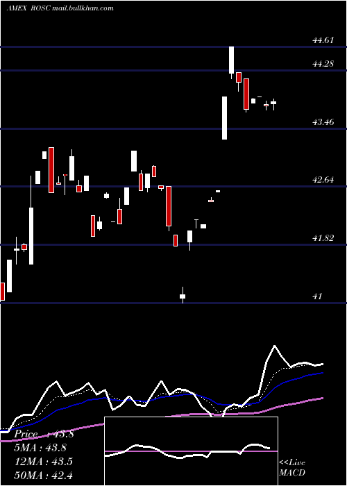  Daily chart HartfordMultifactor