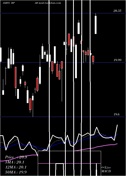  Daily chart RparRisk