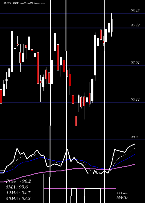  Daily chart SP