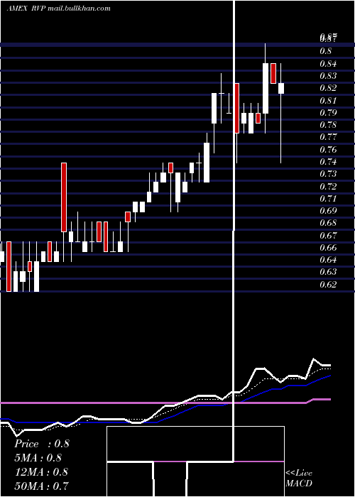  Daily chart RetractableTechnologies
