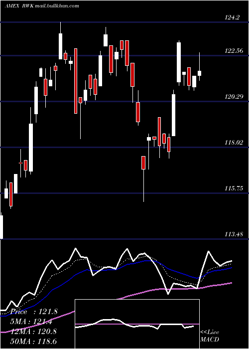  Daily chart RevenuesharesMidcap