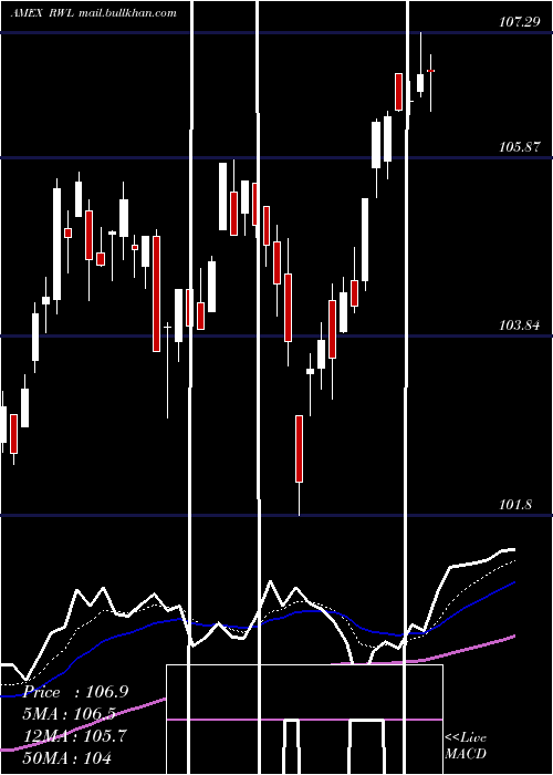  Daily chart RevenuesharesLargecap