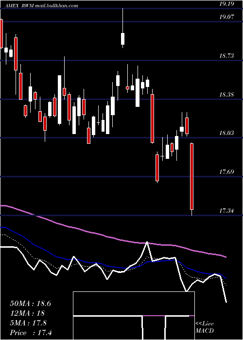  Daily chart ShortRussell
