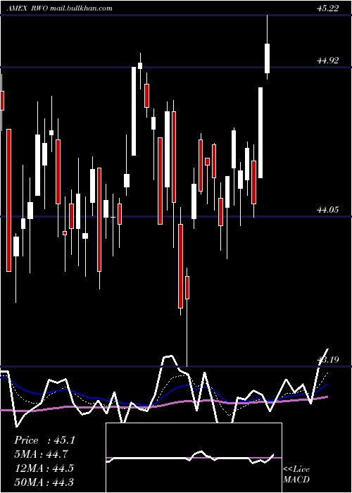  Daily chart SpdrDj