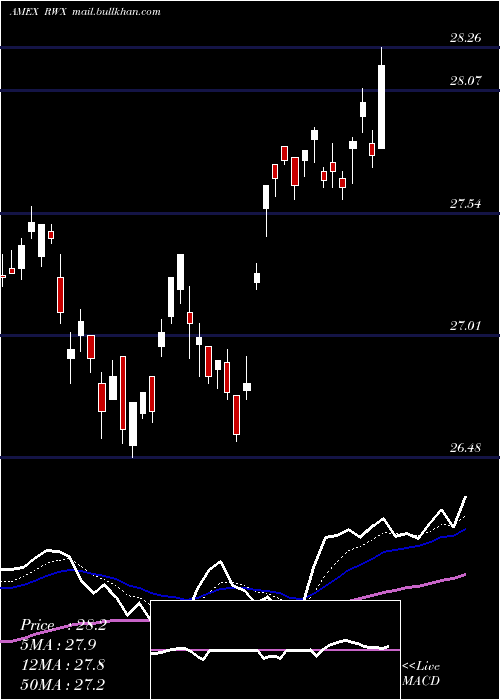  Daily chart SpdrDj