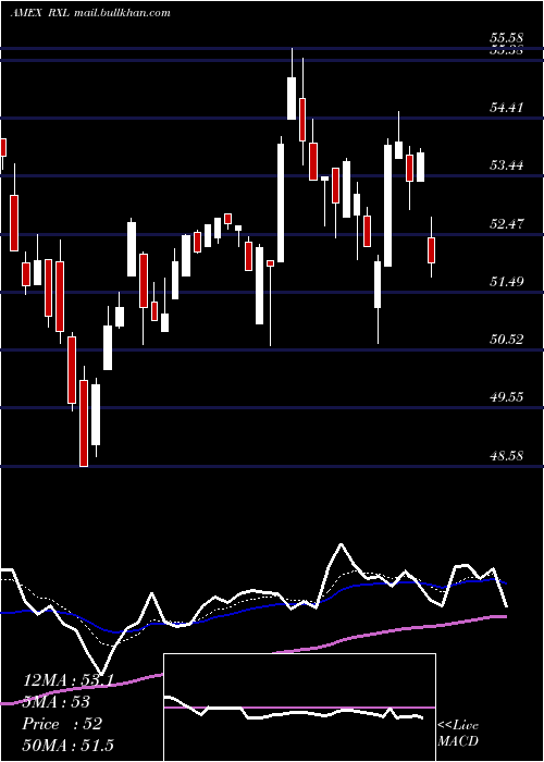  Daily chart UltraHealth