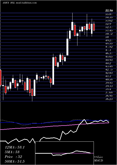  weekly chart UltraHealth