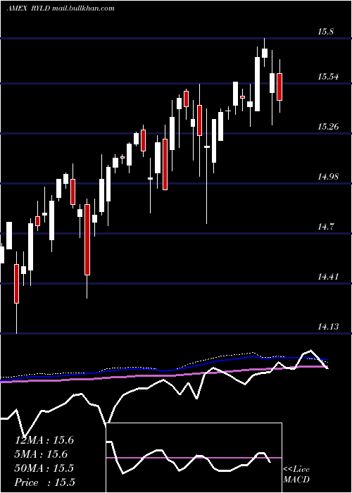  weekly chart GlobalX