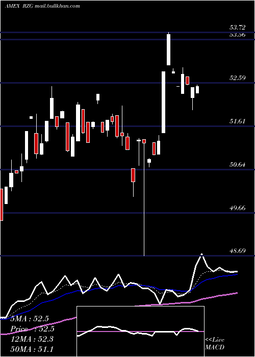  Daily chart SP