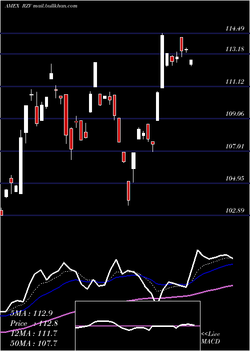  Daily chart SP