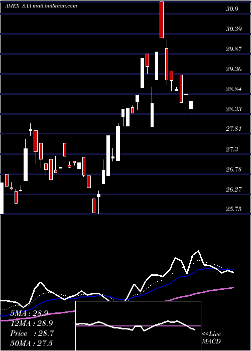  Daily chart UltraSmallcap