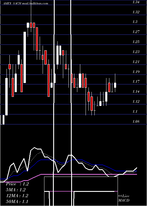  Daily chart SachemCapital