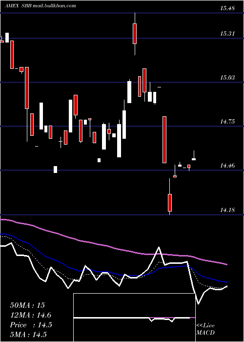  Daily chart ShortSmallcap