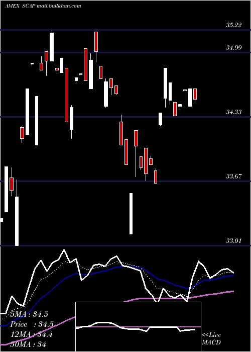  Daily chart AdvisorsharesCornerstone