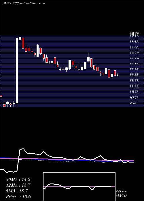  weekly chart UltrashortConsumer