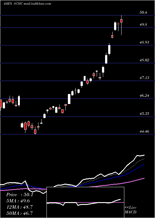  Daily chart SchwabIntl