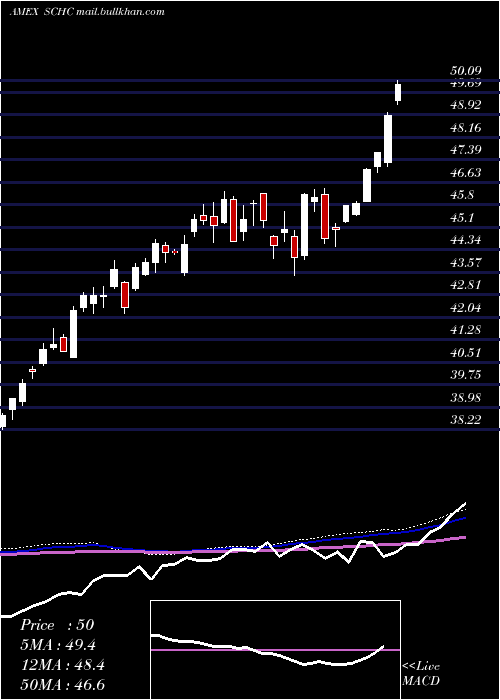  weekly chart SchwabIntl