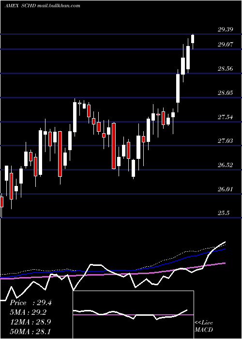  weekly chart SchwabUs