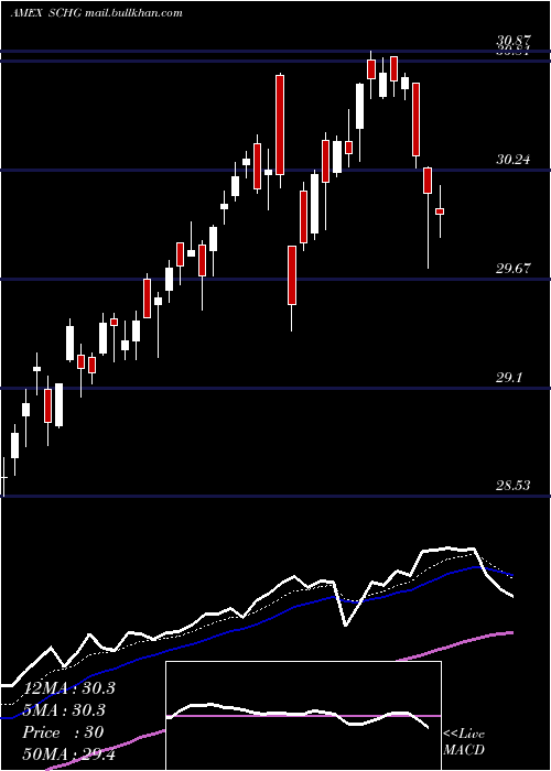  Daily chart SchwabUs