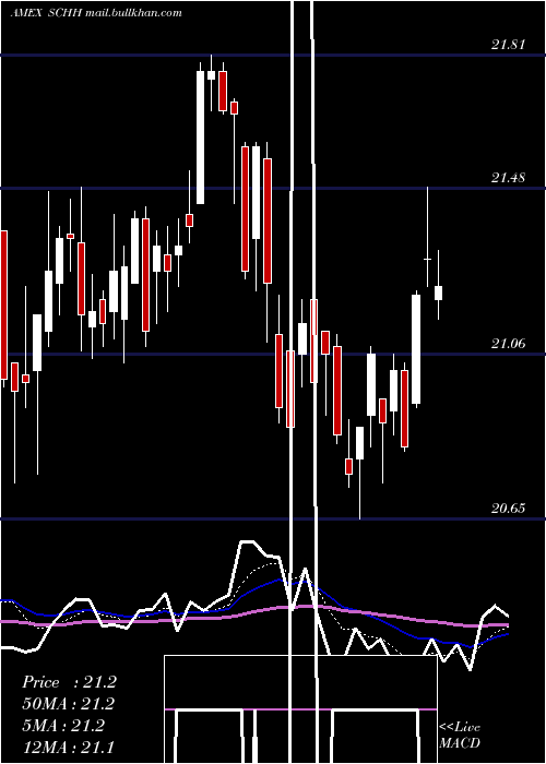  Daily chart SchwabUs
