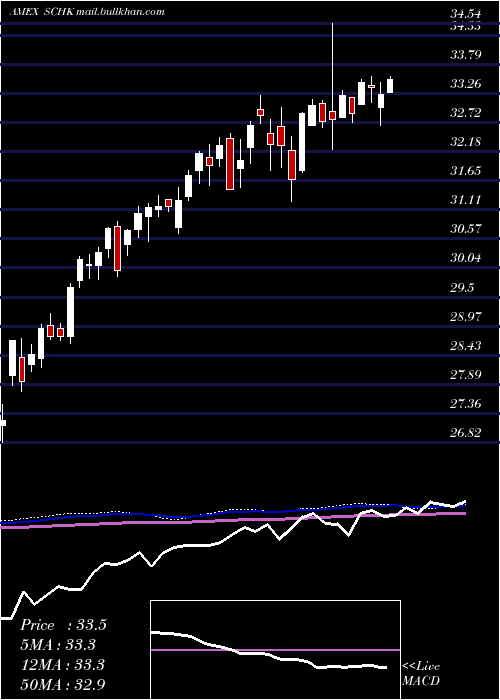  weekly chart Schwab1000