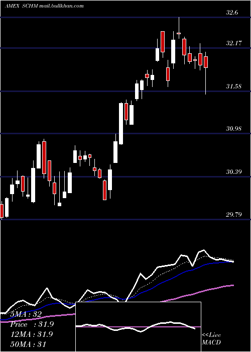  Daily chart SchwabUs