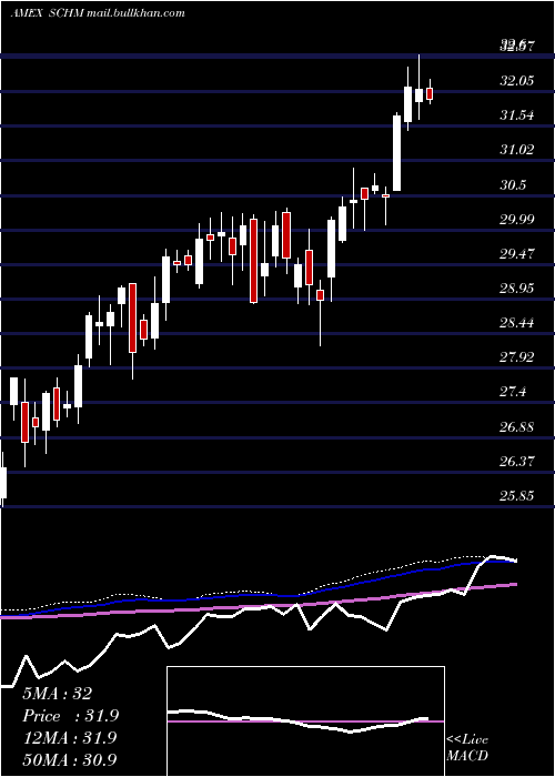  weekly chart SchwabUs