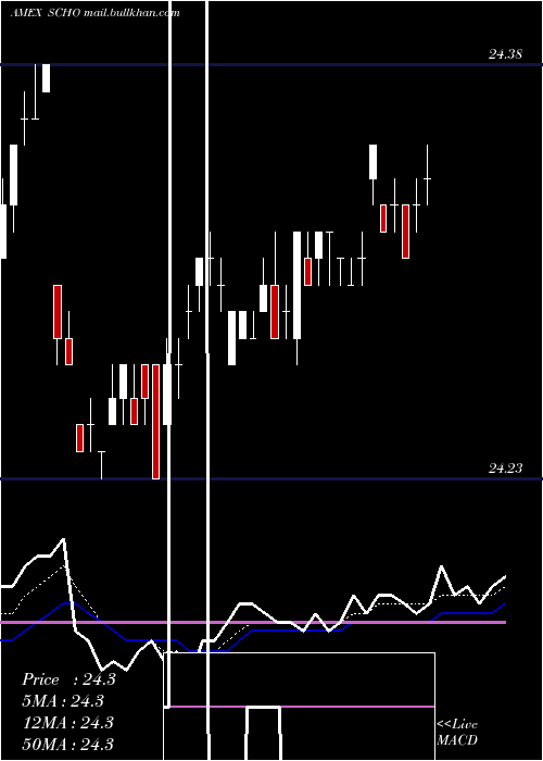  Daily chart SchwabShort