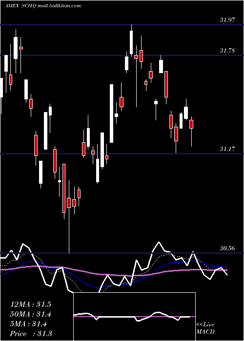  Daily chart SchwabLong