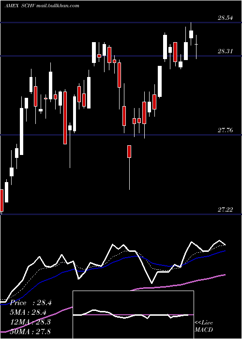  Daily chart SchwabUs