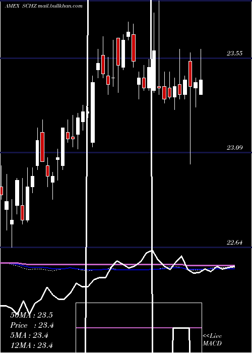 weekly chart SchwabUs