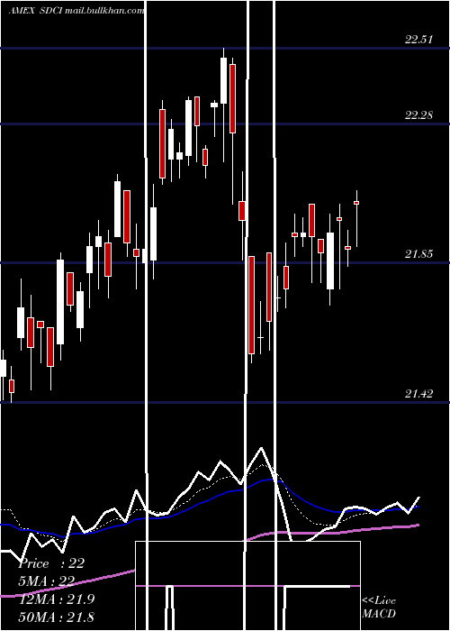  Daily chart UscfSummerhaven