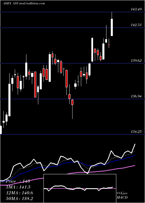  Daily chart SpdrS