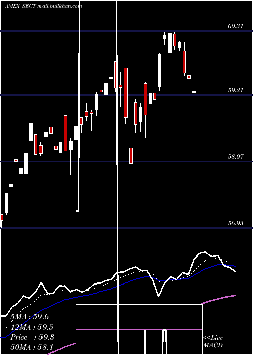  Daily chart NorthernLights