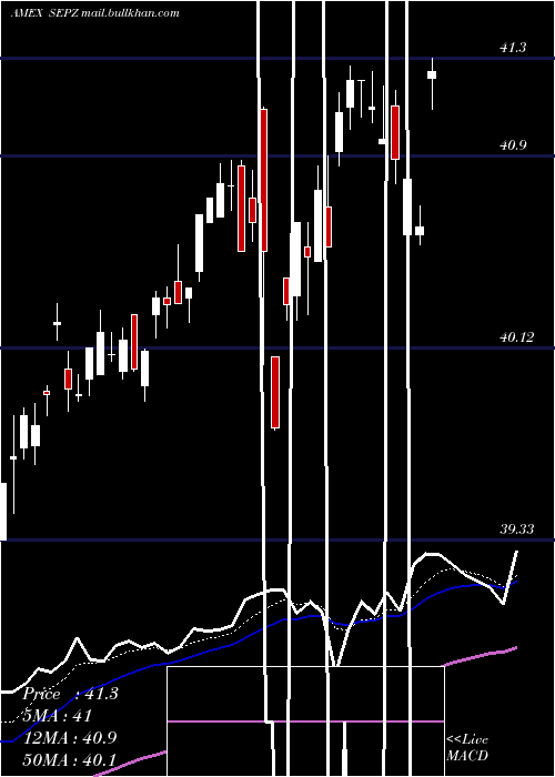  Daily chart ListedFunds