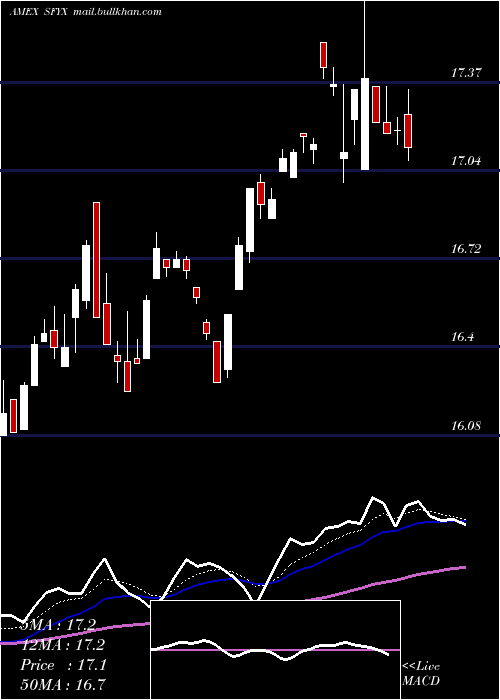  Daily chart SofiNext