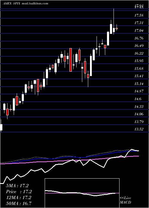  weekly chart SofiNext