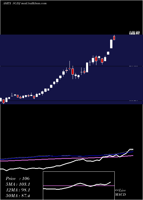  weekly chart AlpsEtf