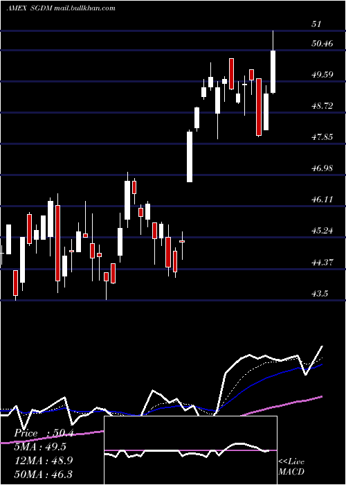  Daily chart SprottGold