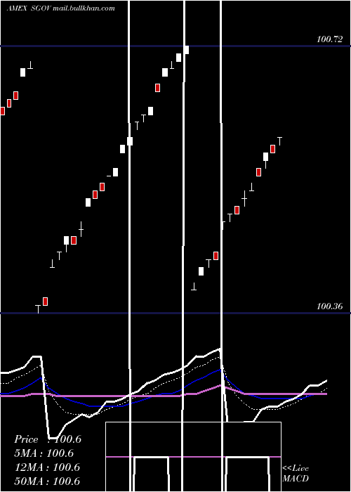  Daily chart Ishares0