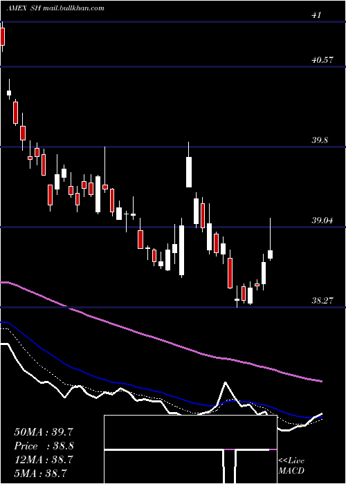  Daily chart ShortS