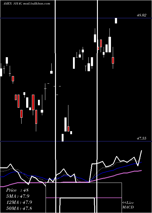  Daily chart WisdomtreeYield