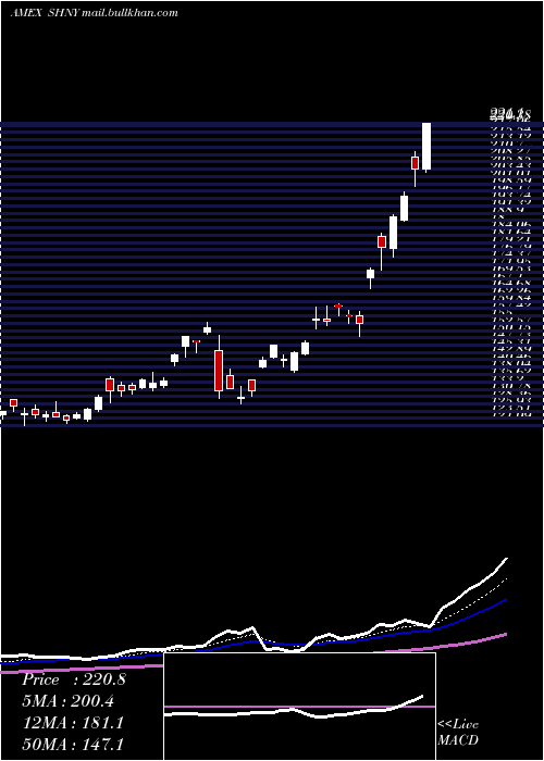  Daily chart DirexionDaily